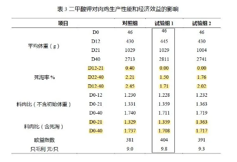 養肉雞賺錢嗎？來看看關于二甲酸鉀如何提高肉雞生長的試驗數據吧
